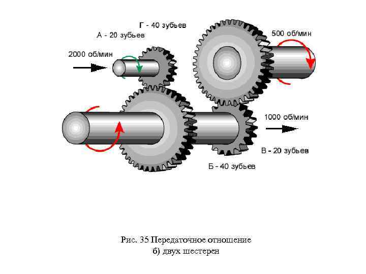 Рис. 35 Передаточное отношение б) двух шестерен 