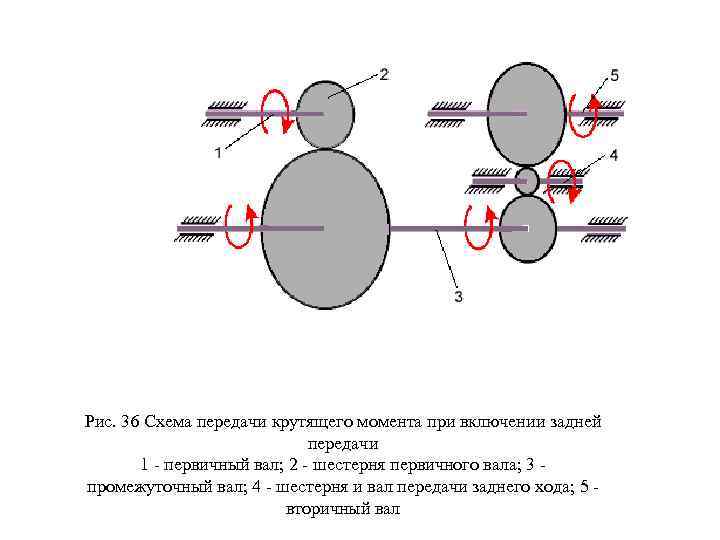 Рис. 36 Схема передачи крутящего момента при включении задней передачи 1 - первичный вал;