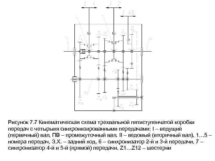 Рисунок 7. 7 Кинематическая схема трехвальной пятиступенчатой коробки передач с четырьмя синхронизированными передачами: I