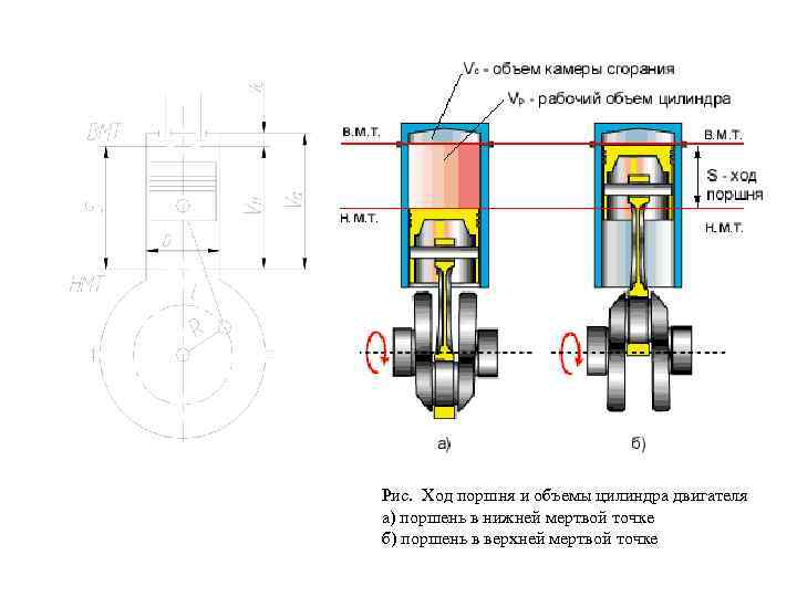 Рис. Ход поршня и объемы цилиндра двигателя а) поршень в нижней мертвой точке б)