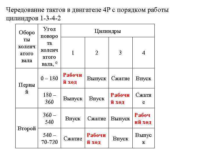 6 тактов. Таблица тактов 4 цилиндрового двигателя. Такты 4х цилиндрового двигателя. Порядок работы цилиндров 6 цилиндрового двигателя рядного. Последовательность чередования тактов в 4-х цилиндровых ДВС.