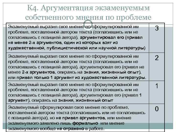 К 4. Аргументация экзаменуемым собственного мнения по проблеме Экзаменуемый выразил свое мнение по сформулированной