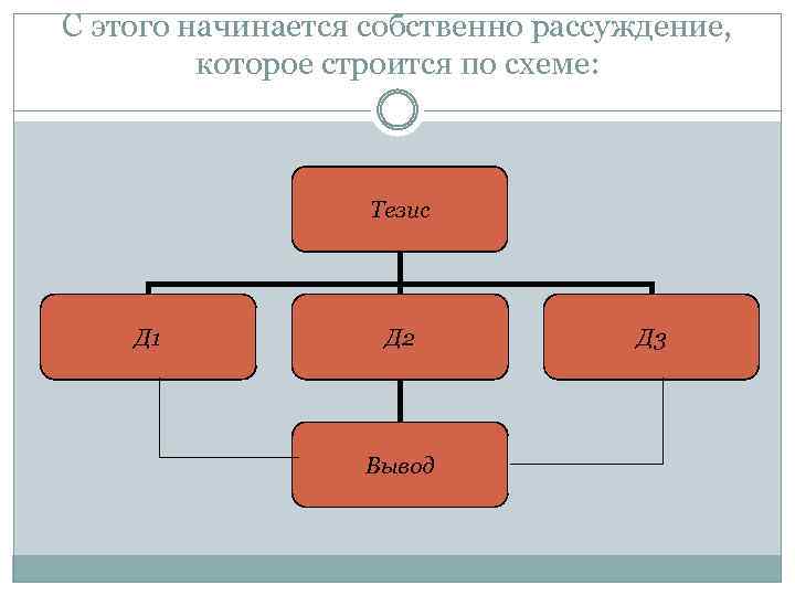 С этого начинается собственно рассуждение, которое строится по схеме: Тезис Д 1 Д 2