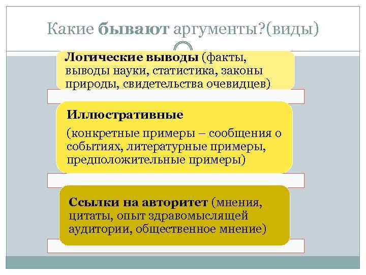 Какие бывают аргументы? (виды) Логические выводы (факты, выводы науки, статистика, законы природы, свидетельства очевидцев)