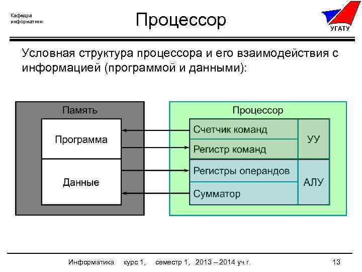 Процессор Кафедра информатики УГАТУ Условная структура процессора и его взаимодействия с информацией (программой и
