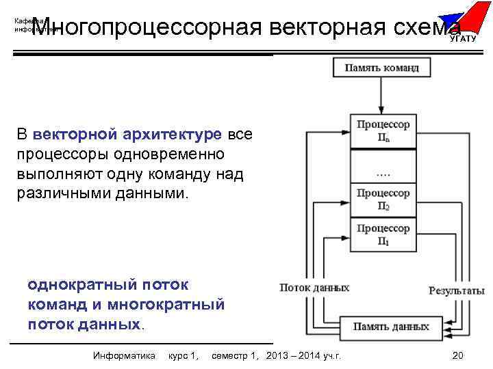Многопроцессорная векторная схема Кафедра информатики УГАТУ В векторной архитектуре все процессоры одновременно выполняют одну