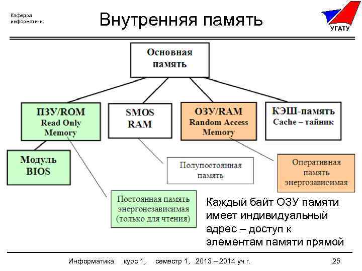 Кафедра информатики Внутренняя память УГАТУ Каждый байт ОЗУ памяти имеет индивидуальный адрес – доступ