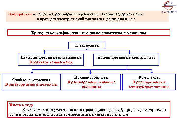 Электролиты – вещества, растворы или расплавы которых содержат ионы и проводят электрический ток за