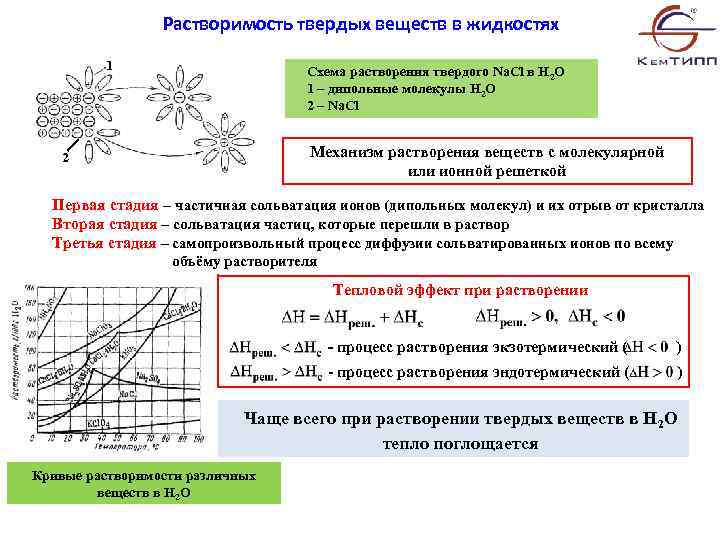 Растворимость твердых веществ в жидкостях 1 Схема растворения твердого Na. Cl в H 2