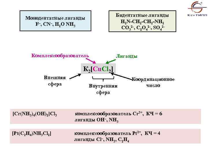 Бидентатные лиганды H 2 N-CH 2 -NH 2 222 СО 3 , С 2