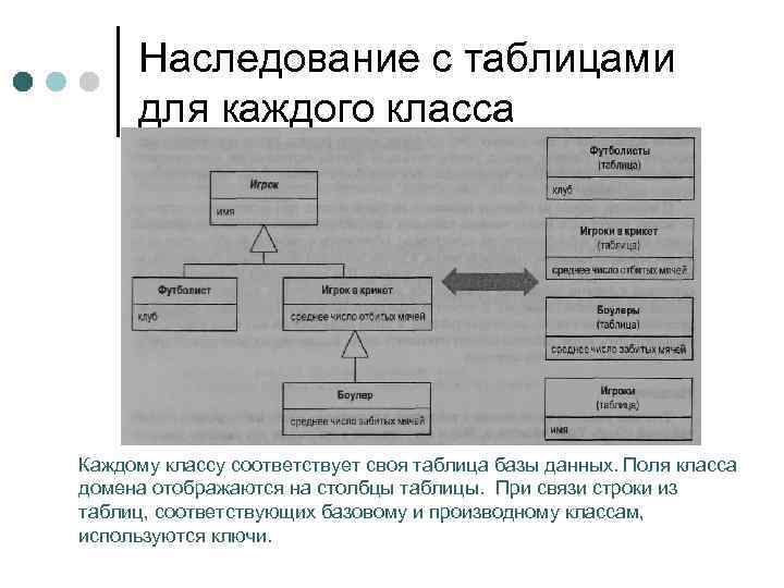 Наследование с таблицами для каждого класса Каждому классу соответствует своя таблица базы данных. Поля
