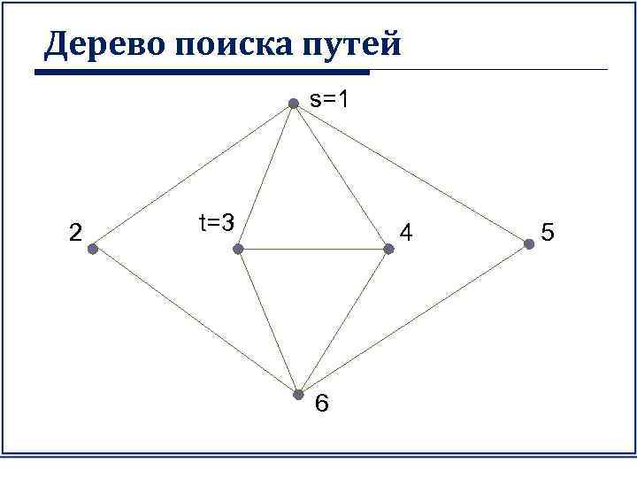 Дерево поиска путей s=1 2 t=3 4 6 5 