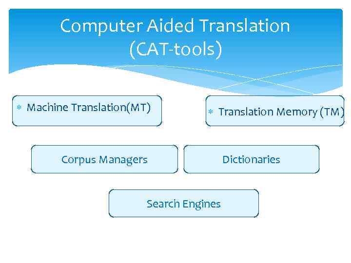 Computer Aided Translation (CAT-tools) Machine Translation(MT) Translation Memory (TM) Corpus Managers Search Engines Dictionaries