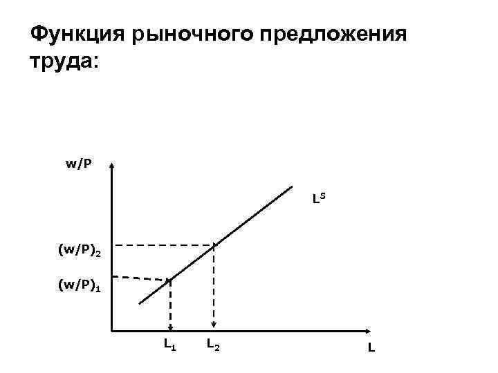 Функция рыночного предложения труда: w/P LS (w/P)2 (w/P)1 L 2 L 