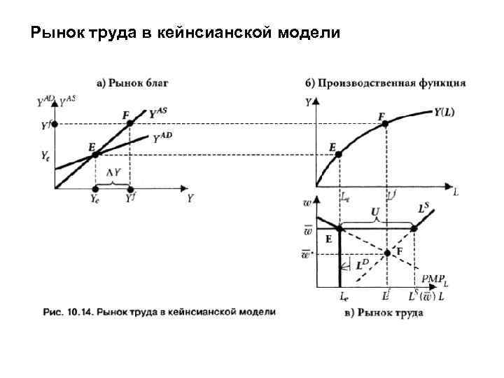 Рынок труда в кейнсианской модели 