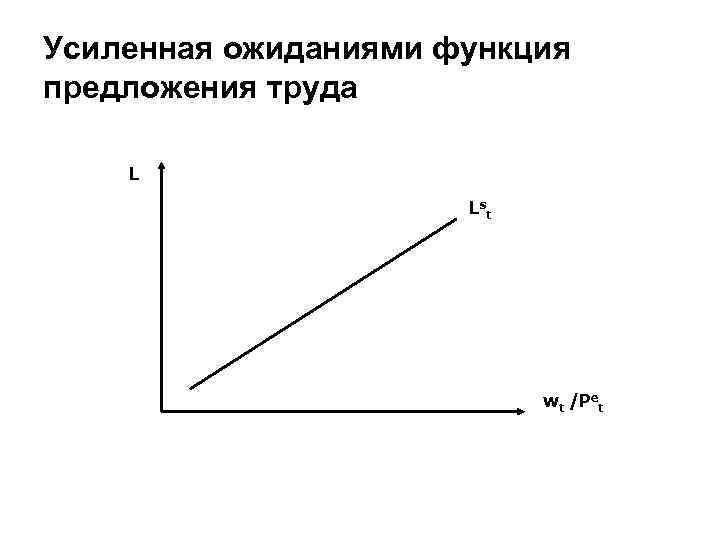 Усиленная ожиданиями функция предложения труда L Ls t wt /Pet 