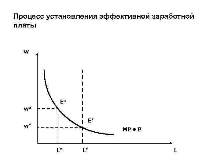 Процесс установления эффективной заработной платы w Ee we E* w* MP • P Le