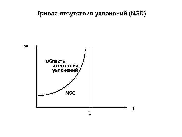 Кривая отсутствия уклонений (NSC) w Область отсутствия уклонений NSC L L 