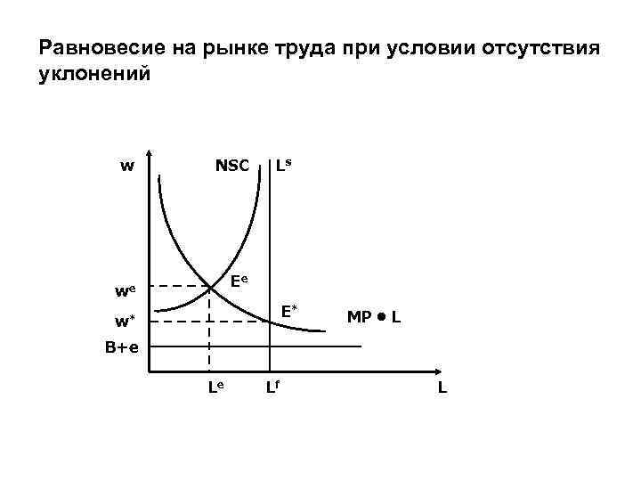 Равновесие на рынке труда при условии отсутствия уклонений w NSC Ls Ee we E*