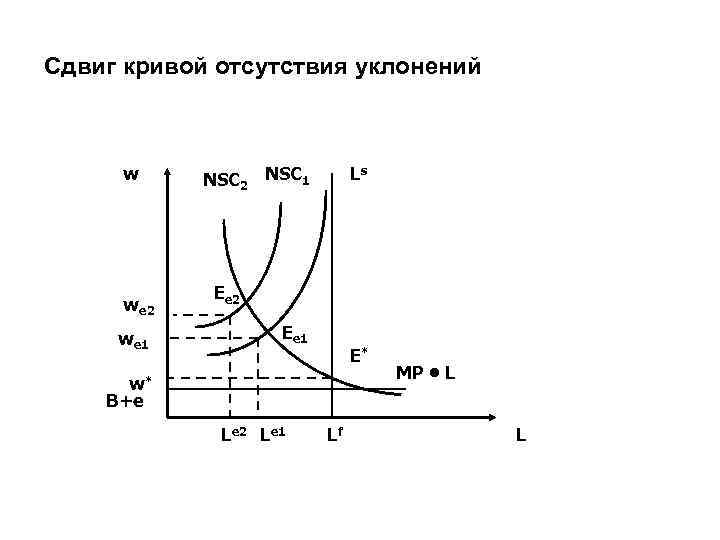 Cдвиг кривой отсутствия уклонений w we 2 we 1 NSC 2 NSC 1 Ls