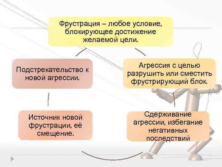 Фрустрация простыми словами