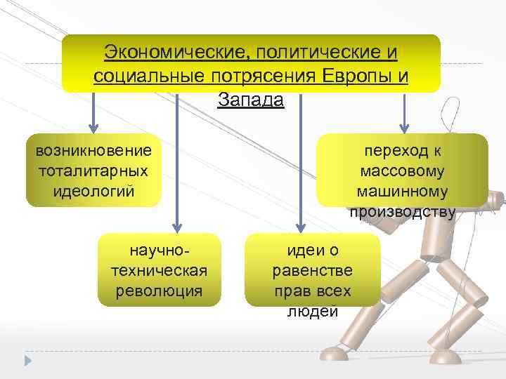 Экономические, политические и социальные потрясения Европы и Запада возникновение тоталитарных идеологий научнотехническая революция переход