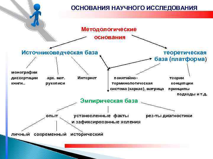 ОСНОВАНИЯ НАУЧНОГО ИССЛЕДОВАНИЯ Методологические основания Источниковедческая база монографии диссертации книги. . арх. мат. рукописи