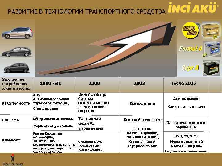 РАЗВИТИЕ В ТЕХНОЛОГИИ ТРАНСПОРТНОГО СРЕДСТВА Увеличение потребления электричества 1990 -ЫЕ ABSАнтиблокировочная БЕЗОПАСНОСТЬ тормозная система