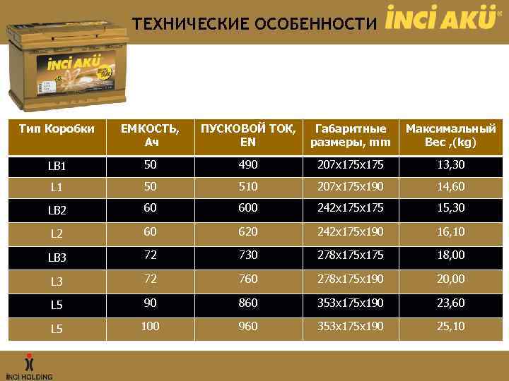ТЕХНИЧЕСКИЕ ОСОБЕННОСТИ Тип Коробки ЕМКОСТЬ, Ач ПУСКОВОЙ ТОК, ЕN Габаритныe размеры, mm Максимальный Вес