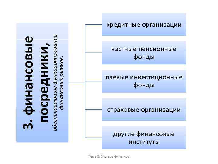обеспечивающие функционирование финансовых рынков. 3. финансовые посредники, кредитные организации частные пенсионные фонды паевые инвестиционные