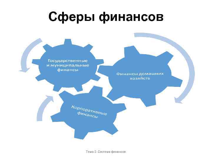 Сферы финансовой системы. Сфера финансов. Сферы системы финансов. Основные сферы финансовой системы. Сферой финансовой системы являются.