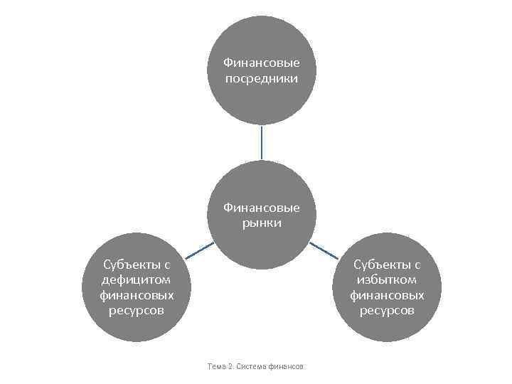 Финансовые посредники Финансовые рынки Субъекты с дефицитом финансовых ресурсов Субъекты с избытком финансовых ресурсов