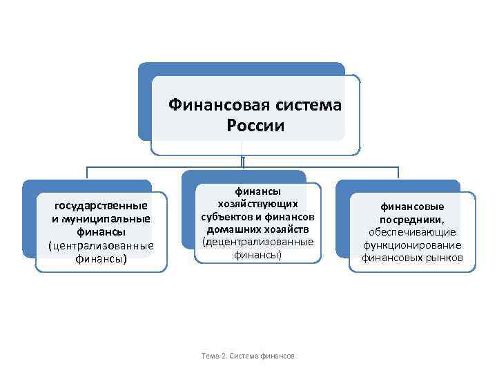 Структура финансовой системы рф схема