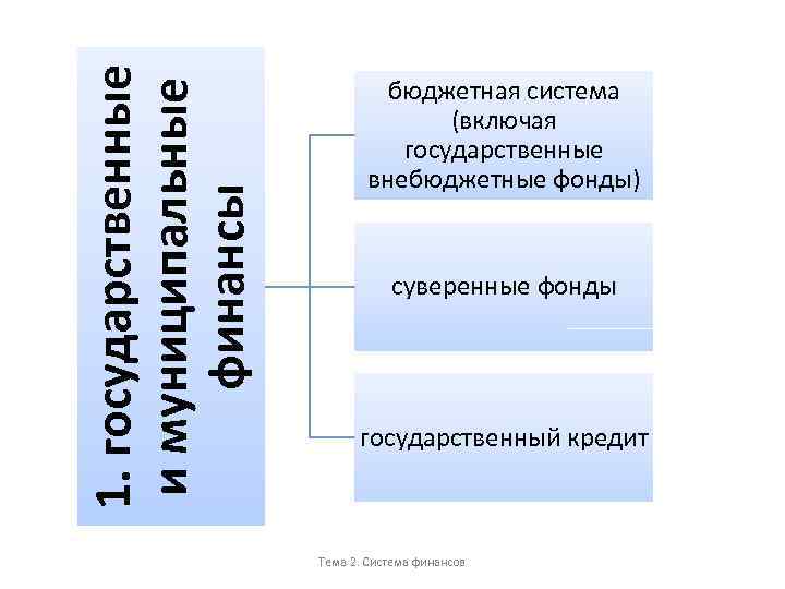 1. государственные и муниципальные финансы бюджетная система (включая государственные внебюджетные фонды) суверенные фонды государственный