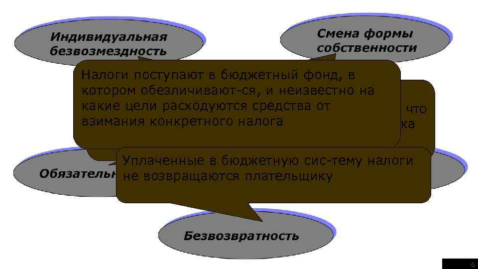 Налоги поступают в бюджетный фонд, в При уплате налога доля частной котором обезличивают-ся, и