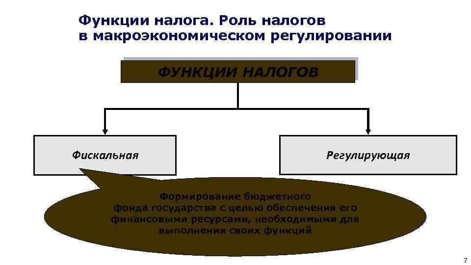 Роль налогов. Функции бюджетно налогового регулирования. Роль макроэкономического регулирования. Макроэкономическое регулирование функции.