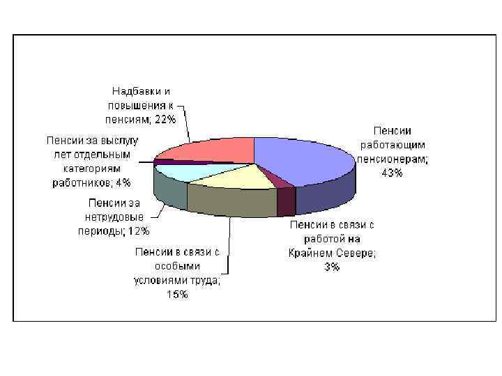 Досрочные пенсии дипломная работа. Диаграмма пенсионного фонда. Статистика пенсии за выслугу лет. Диаграмма пенсионеров по выслуге лет.