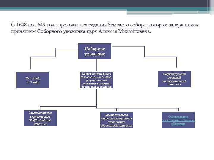 С 1648 по 1649 года проходили заседания Земского собора , которые завершились принятием Соборного