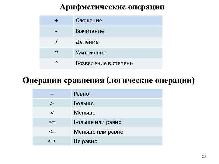 Арифметические операции + Сложение - Вычитание / Деление * Умножение ^ Возведение в степень