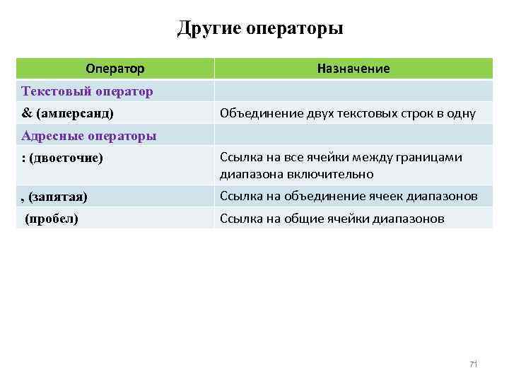 Другие операторы Оператор Назначение Текстовый оператор & (амперсанд) Объединение двух текстовых строк в одну