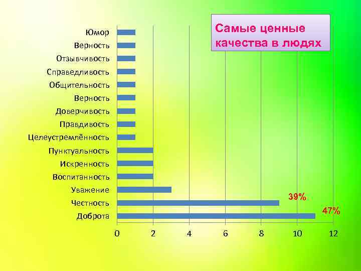 Какое качество человека вы цените больше всего. Какие качества ценятся в людях. Самые ценные человеческие качества. Качества которые ценятся в людях. Самые ценные качества в человеке.