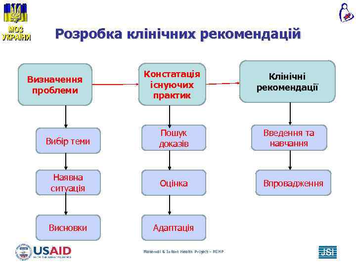 Розробка клінічних рекомендацій Констатація існуючих практик Клінічні рекомендації Вибір теми Пошук доказів Введення та