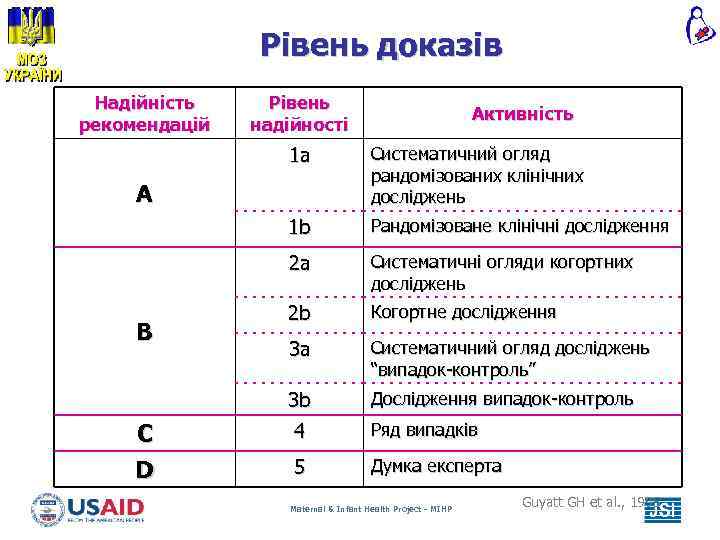 Рівень доказів Надійність рекомендацій Рівень надійності Активність 1 a Систематичний огляд рандомізованих клінічних досліджень