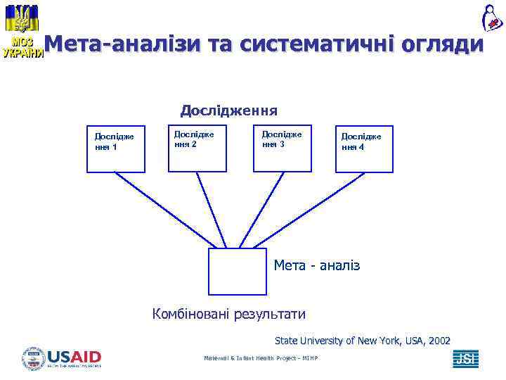 Мета-аналізи та систематичні огляди Дослідження Дослідже ння 1 1 Дослідже ння 2 Дослідже ння