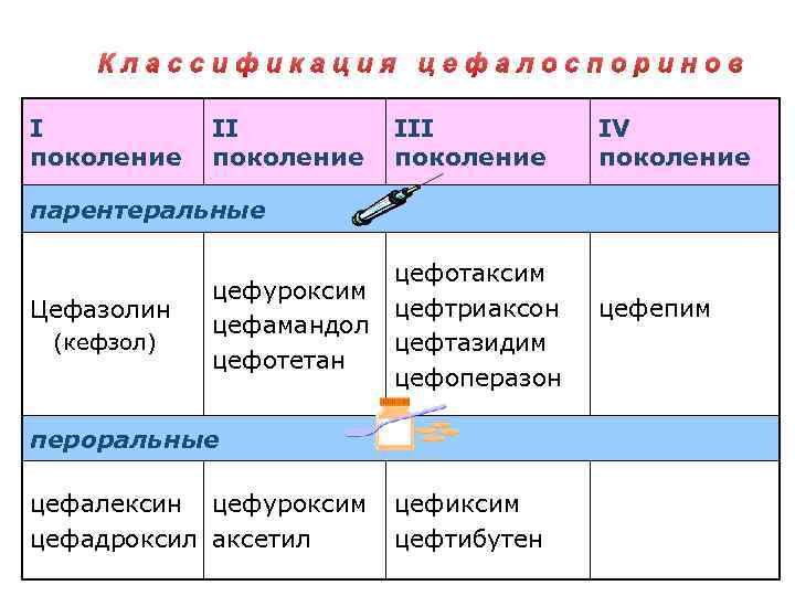 Классификация цефалоспоринов I поколение III поколение IV поколение парентеральные Цефазолин (кефзол) цефуроксим цефамандол цефотетан