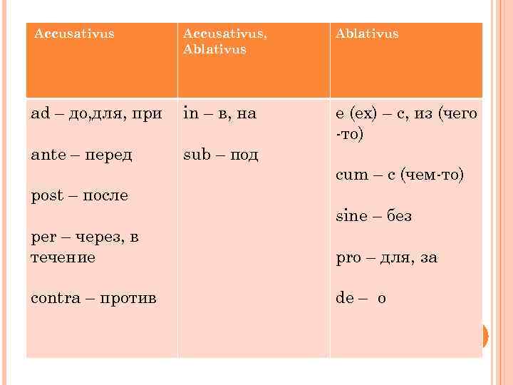 Accusativus, Ablativus ad – до, для, при in – в, на ante – перед