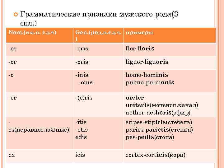  Грамматические признаки мужского рода(3 скл. ) Nom. (им. п. ед. ч) Gen. (род.