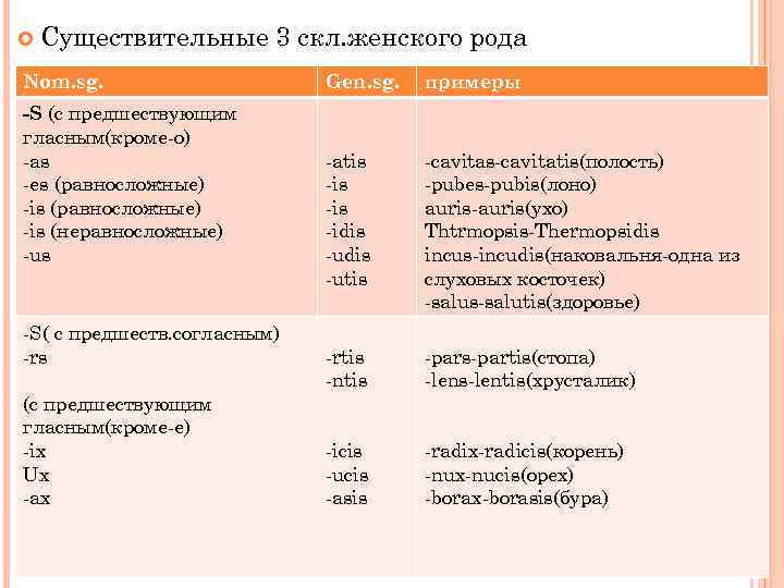  Существительные 3 скл. женского рода Nom. sg. -S (с предшествующим гласным(кроме-о) -as -es