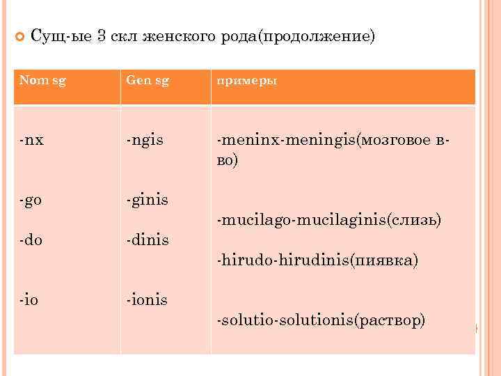  Сущ-ые 3 скл женского рода(продолжение) Nom sg Gen sg примеры -nx -ngis -meninx-meningis(мозговое