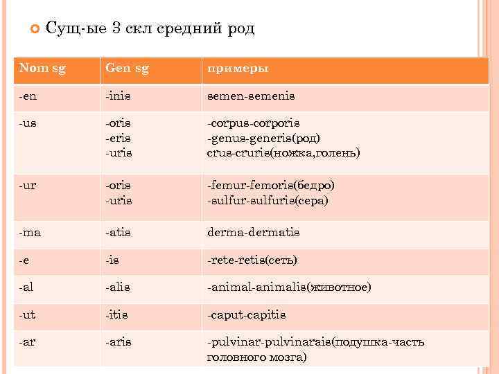  Сущ-ые 3 скл средний род Nom sg Gen sg примеры -en -inis semen-semenis